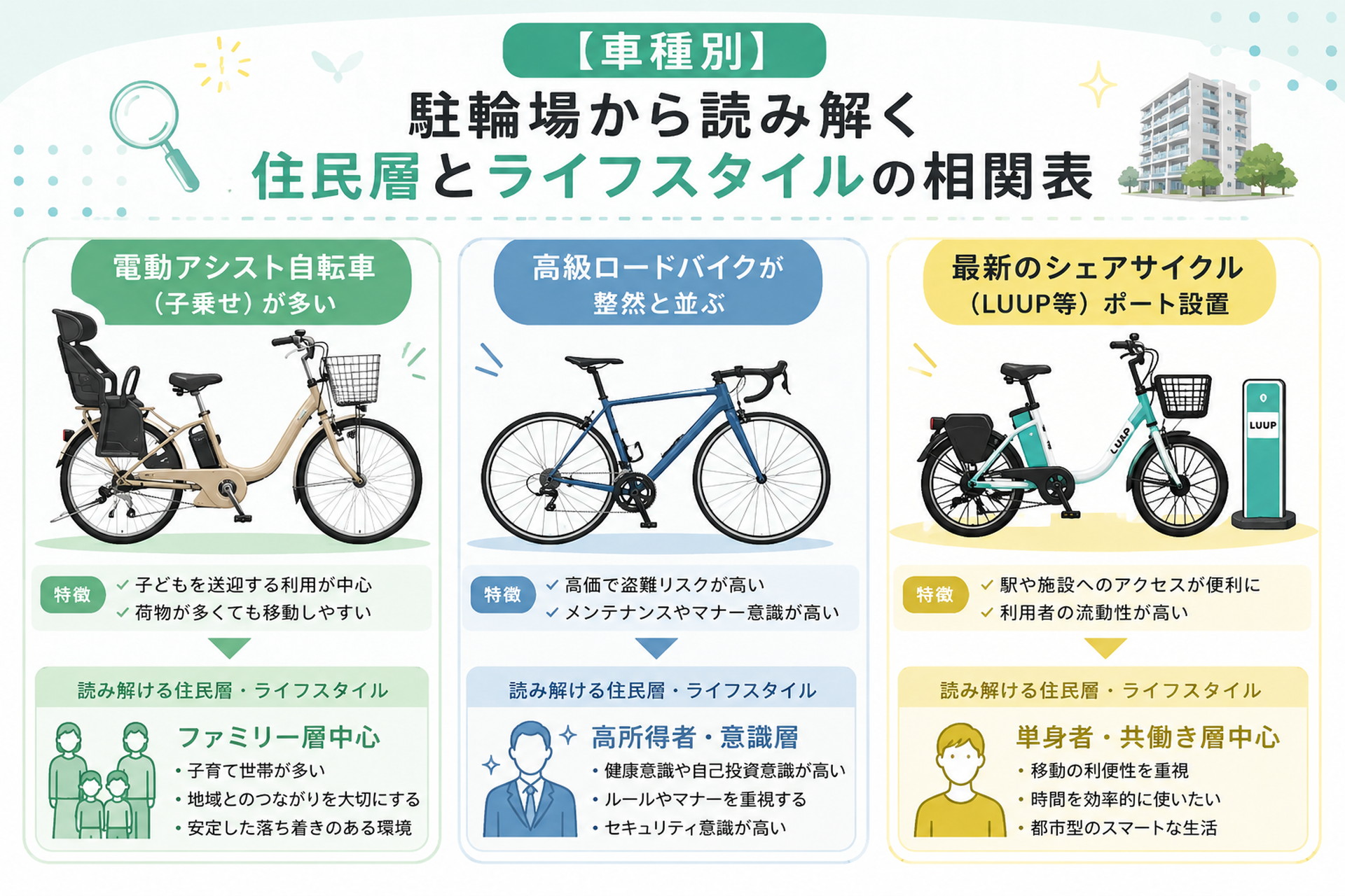 子乗せ電動自転車、ロードバイク、シェアサイクルの種類から住民層を読み解くインフォグラフィック
