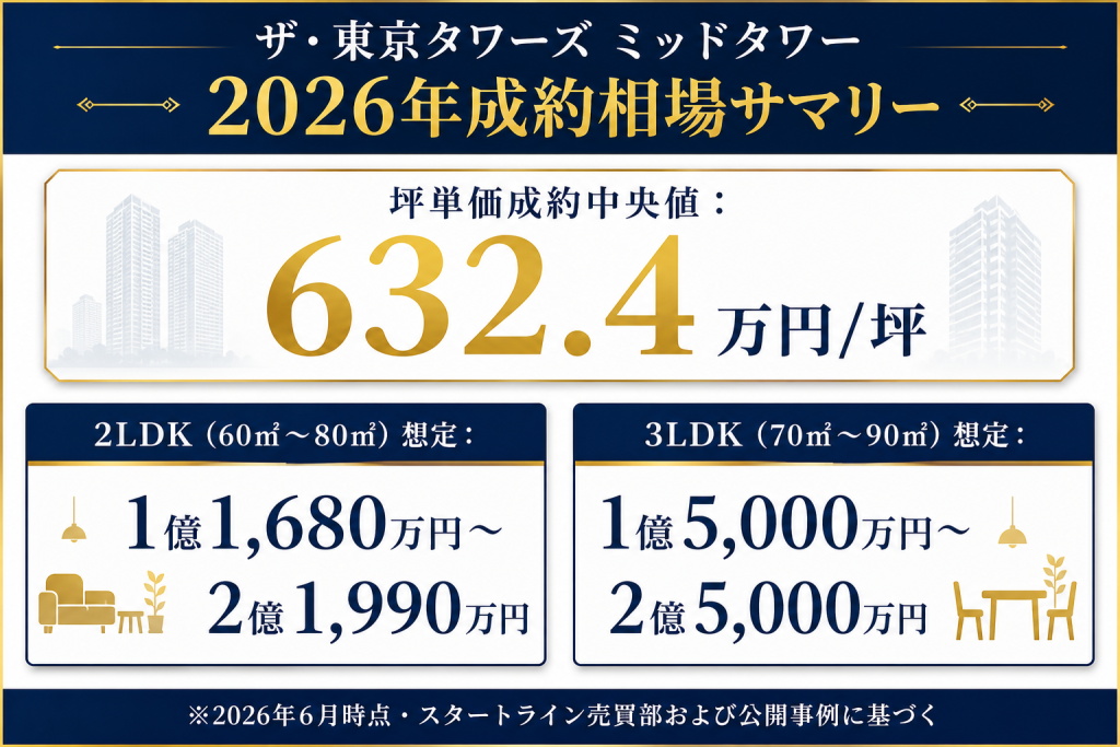 ザ・東京タワーズ ミッドタワーの2026年成約相場を数字カードでまとめた画像