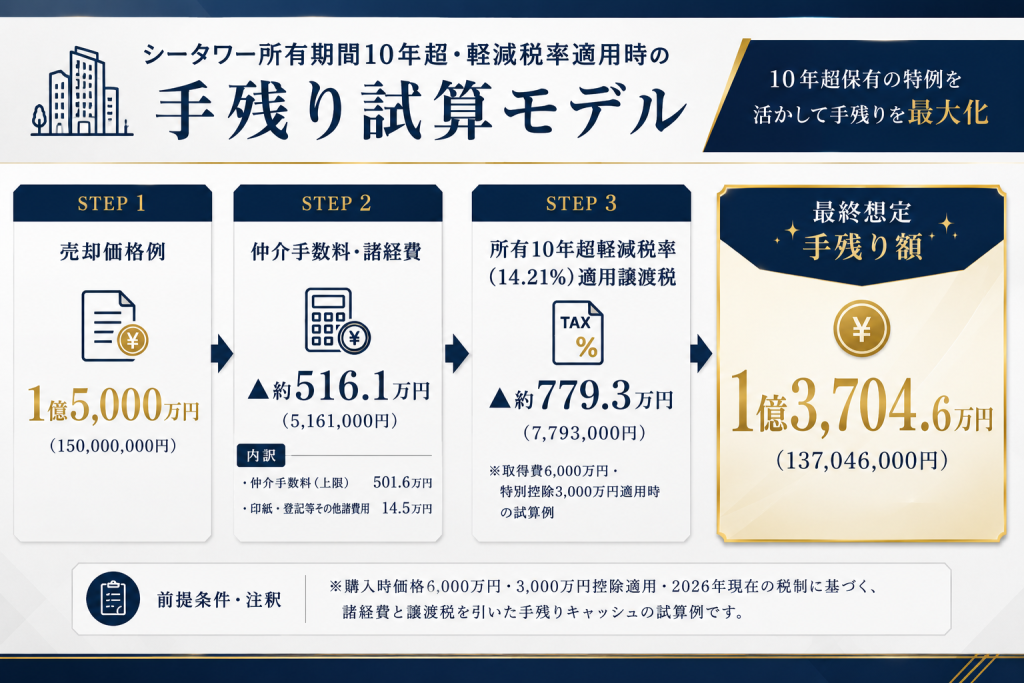 10年超保有時の売却手残り試算を示したステップ図