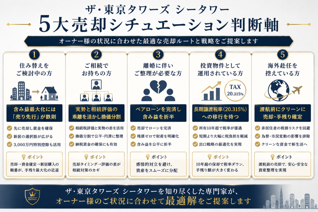 所有者の状況別に最適な売却方針を整理した図解