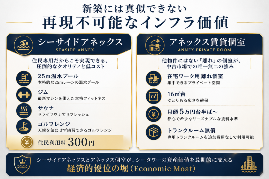 シーサイドアネックスとアネックス賃貸個室の価値を比較した図解