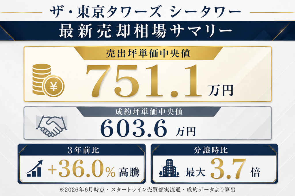 シータワーの最新売却相場を数字カードで整理した図解