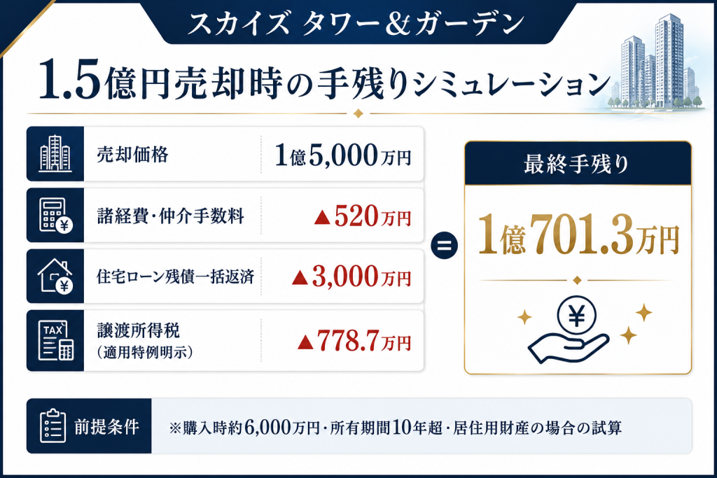 1.5億円売却時の手残りシミュレーション