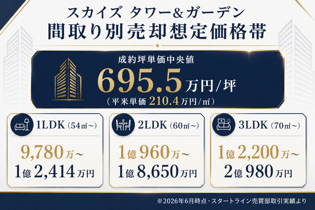 スカイズ タワー&ガーデンの間取り別売却想定価格帯
