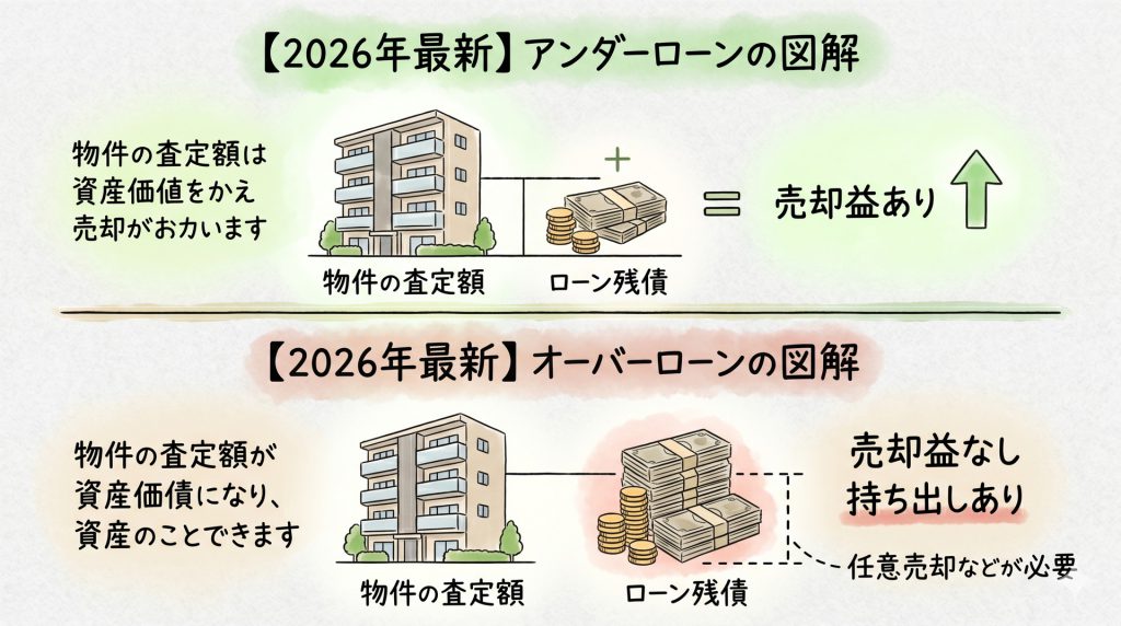 離婚時の不動産売却における『アンダーローン』と『オーバーローン』の違いを、ざっくりとした手描きイラスト風で分かりやすく解説した図解。
