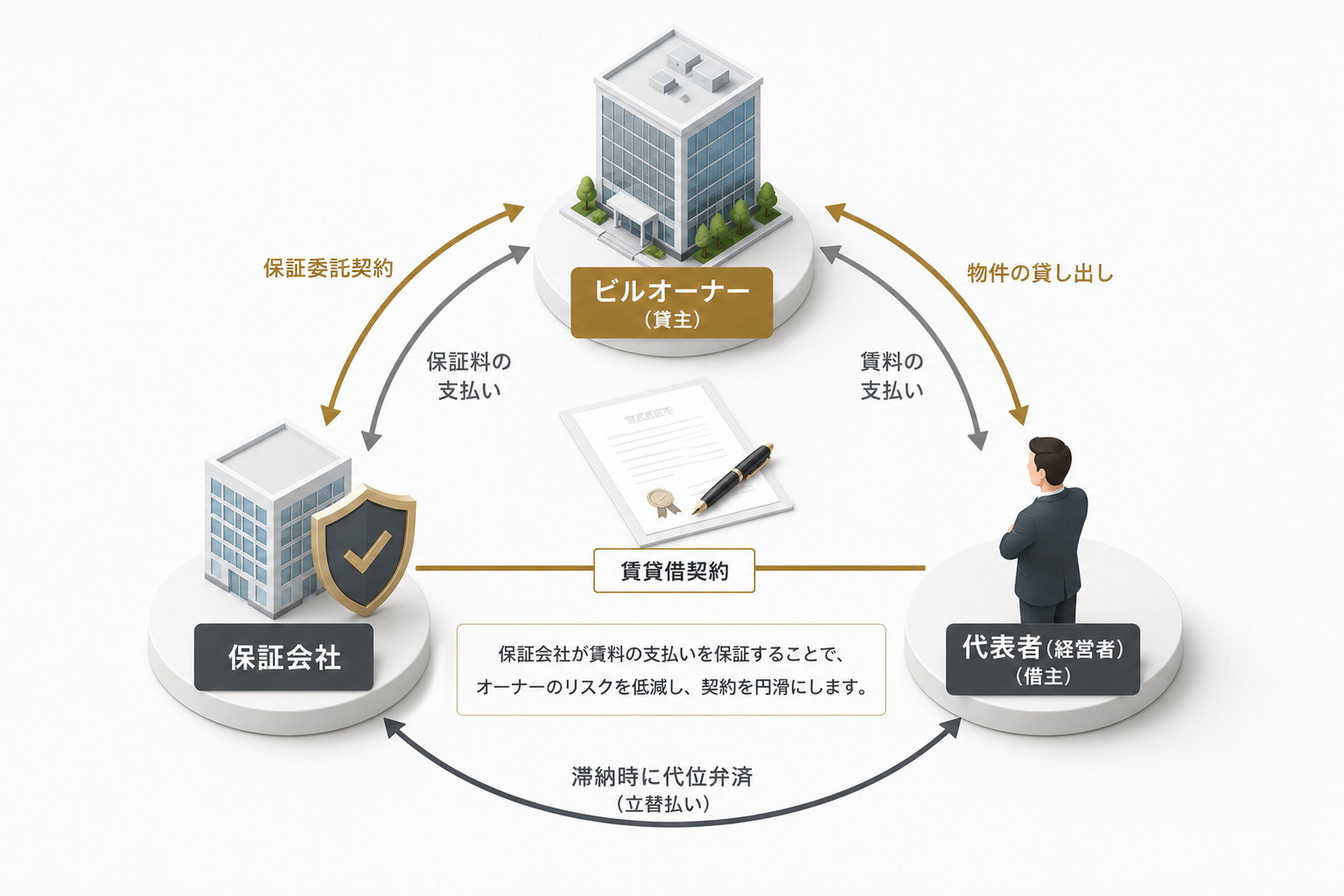 保証会社、代表者、ビルオーナーの三者関係と連帯保証の役割を示すアイソメトリック図解