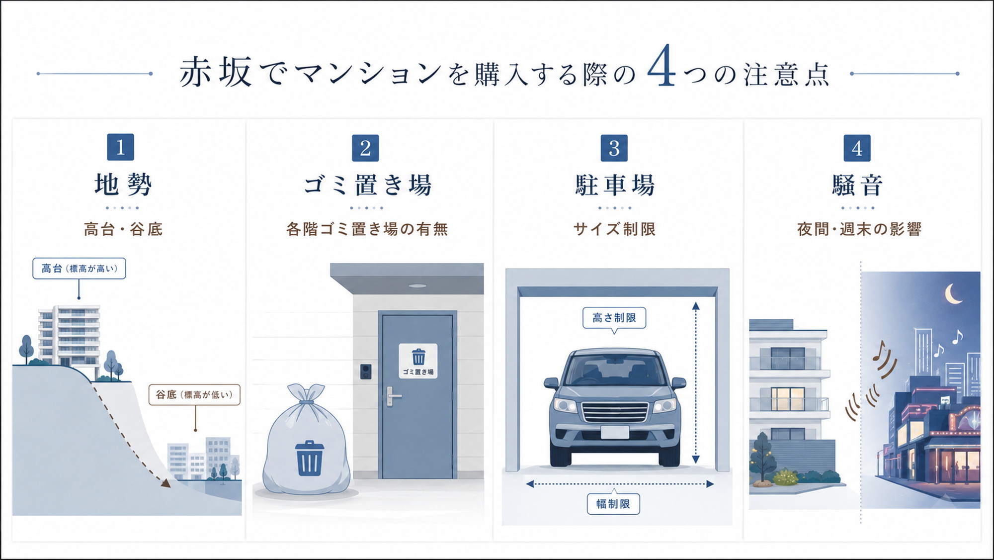 赤坂マンション購入で確認すべき地勢・ゴミ置き場・駐車場・騒音の注意点を示す図解