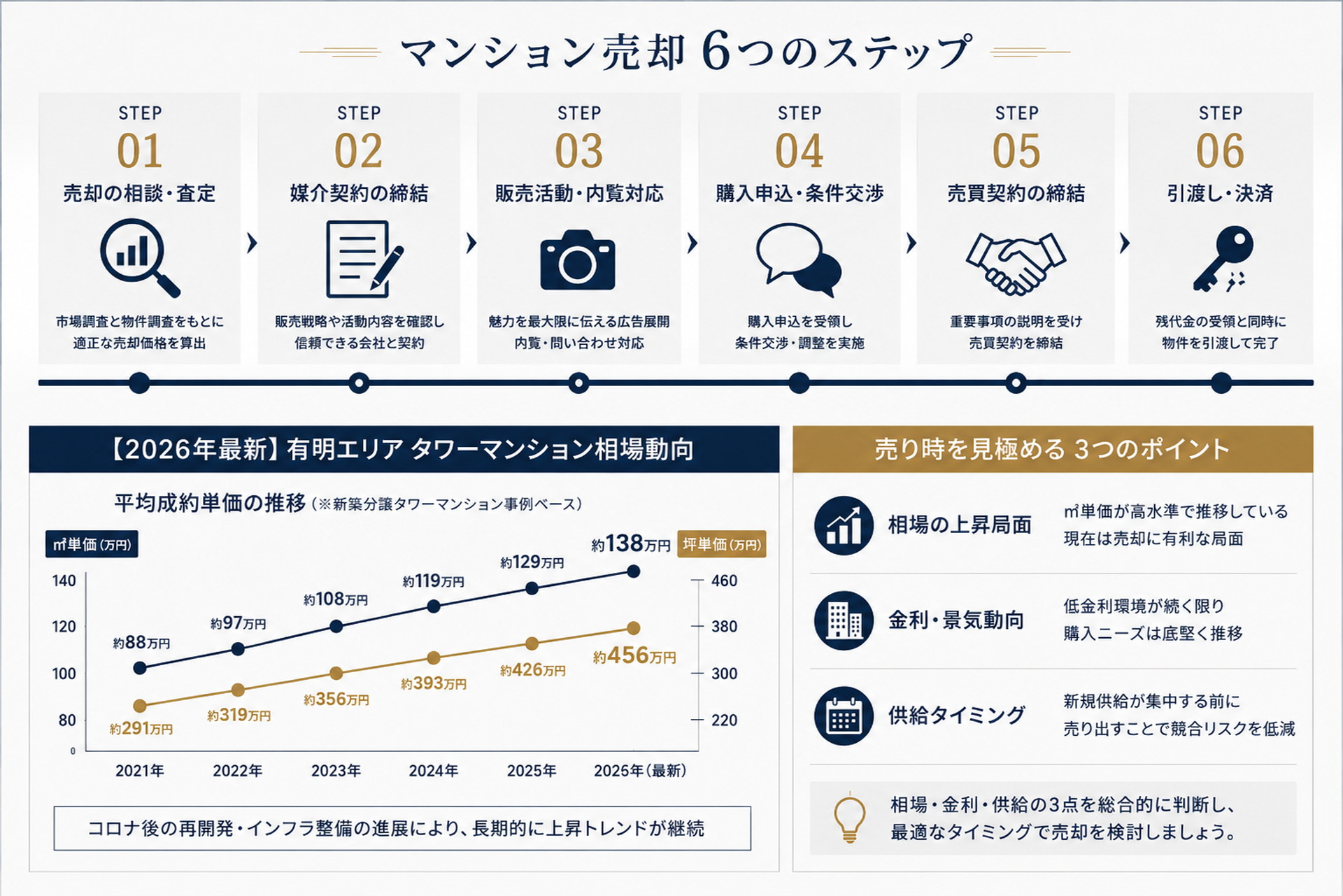 有明タワーマンション売却の6ステップと相場動向を示す洗練されたインフォグラフィック