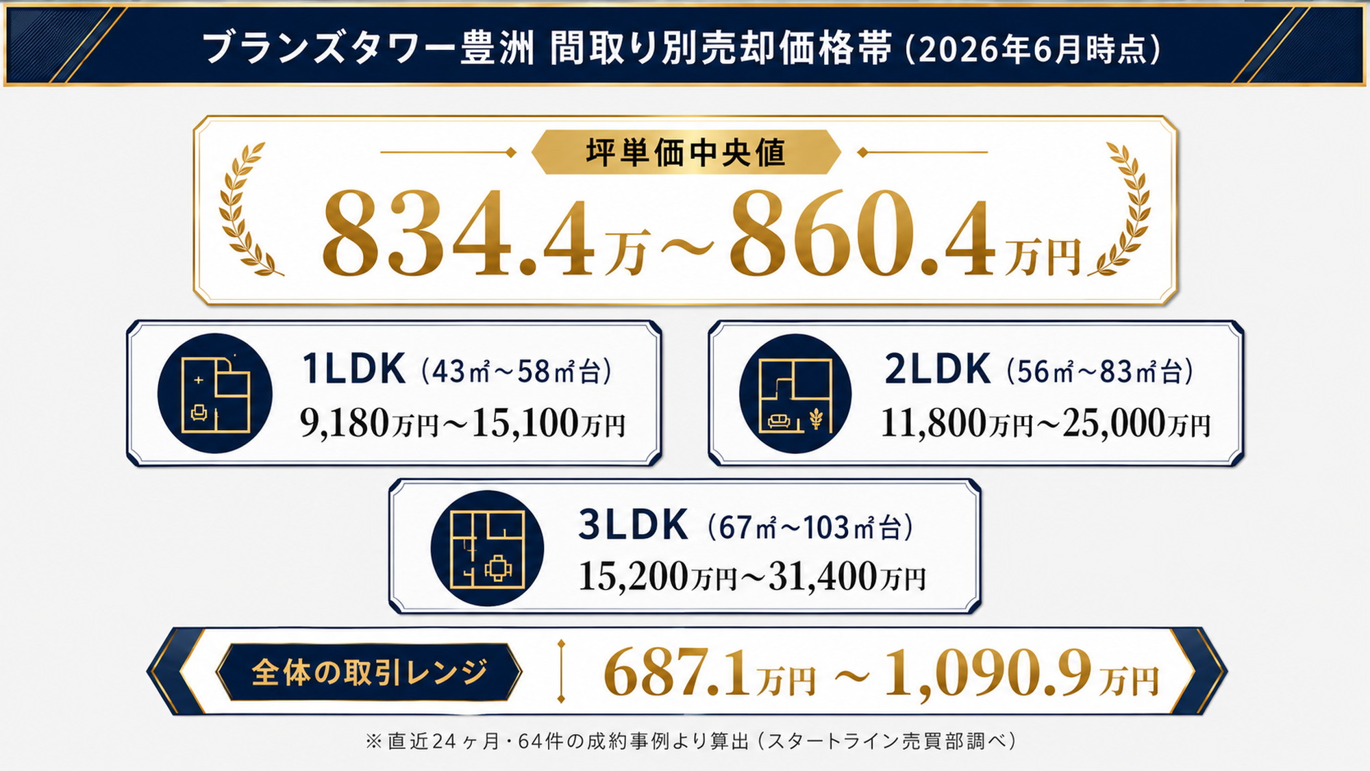 ブランズタワー豊洲の間取り別売却価格帯と坪単価中央値をカード形式で示した図解