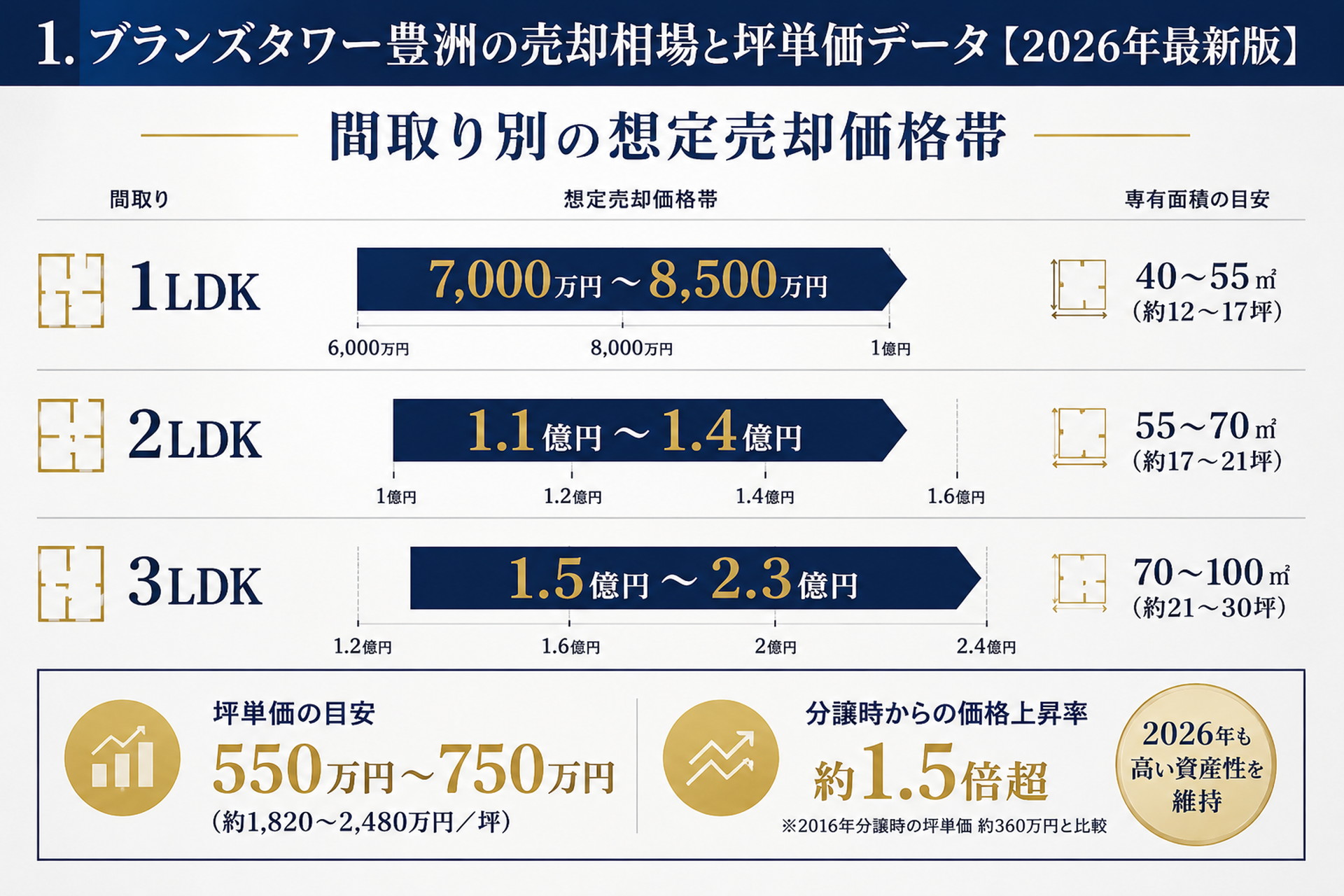 ブランズタワー豊洲の売却相場と坪単価データ【2026年最新版】