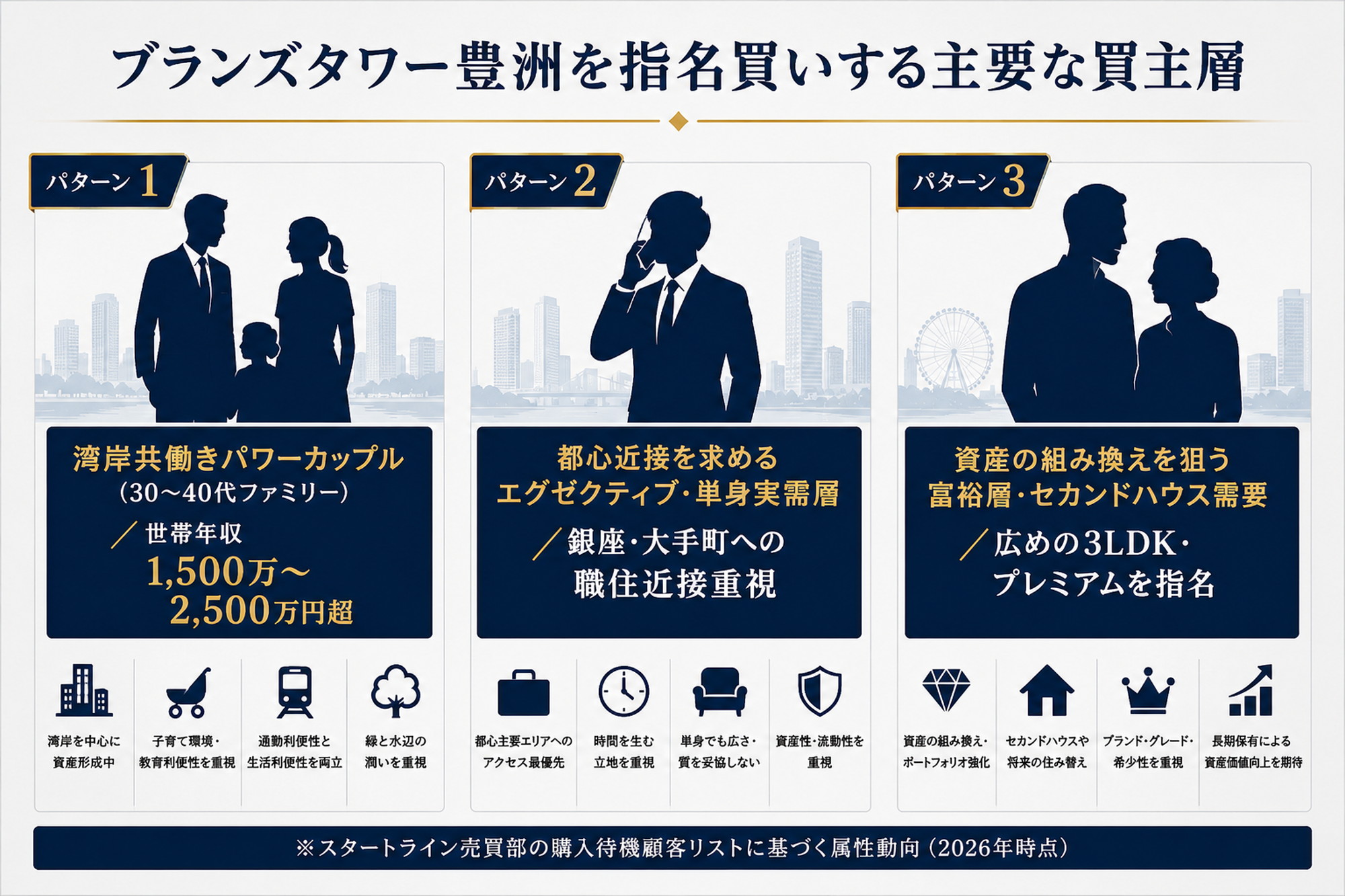 ブランズタワー豊洲を指名買いする主要な買主層を3つの属性カードで示した図解