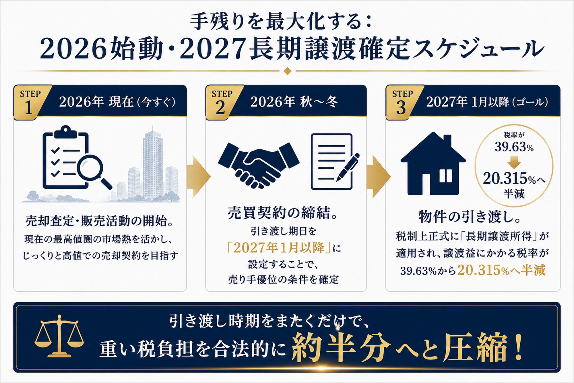 2026年始動から2027年長期譲渡確定までの売却スケジュールを示したフロー図