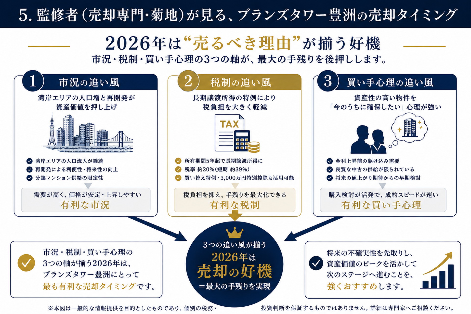 監修者(売却専門・菊地)が見る、ブランズタワー豊洲の売却タイミング