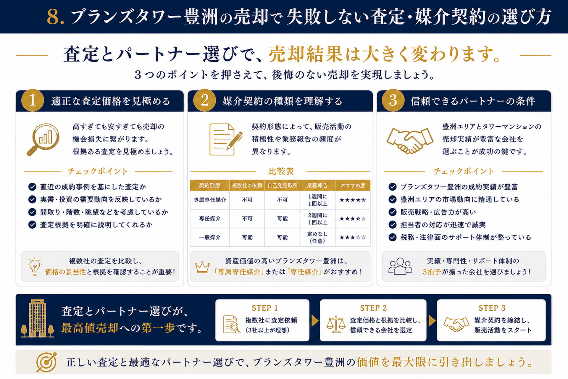 ブランズタワー豊洲の売却で失敗しない査定・媒介契約の選び方