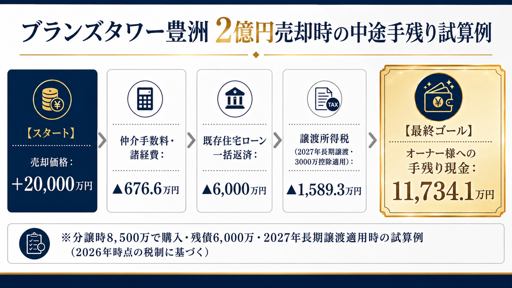 ブランズタワー豊洲を2億円で売却した場合の費用税金と最終手残りを示した試算フロー図