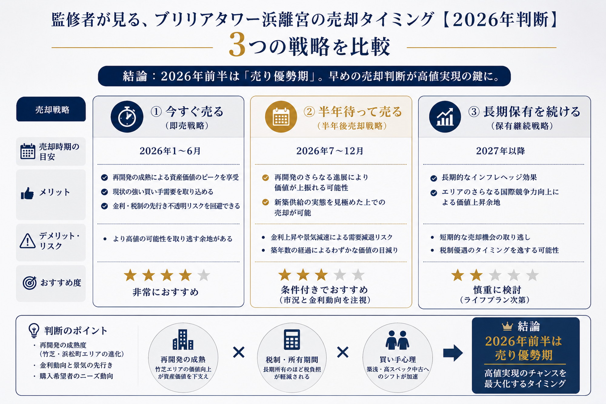 監修者が見る、ブリリアタワー浜離宮の売却タイミング【2026年判断】