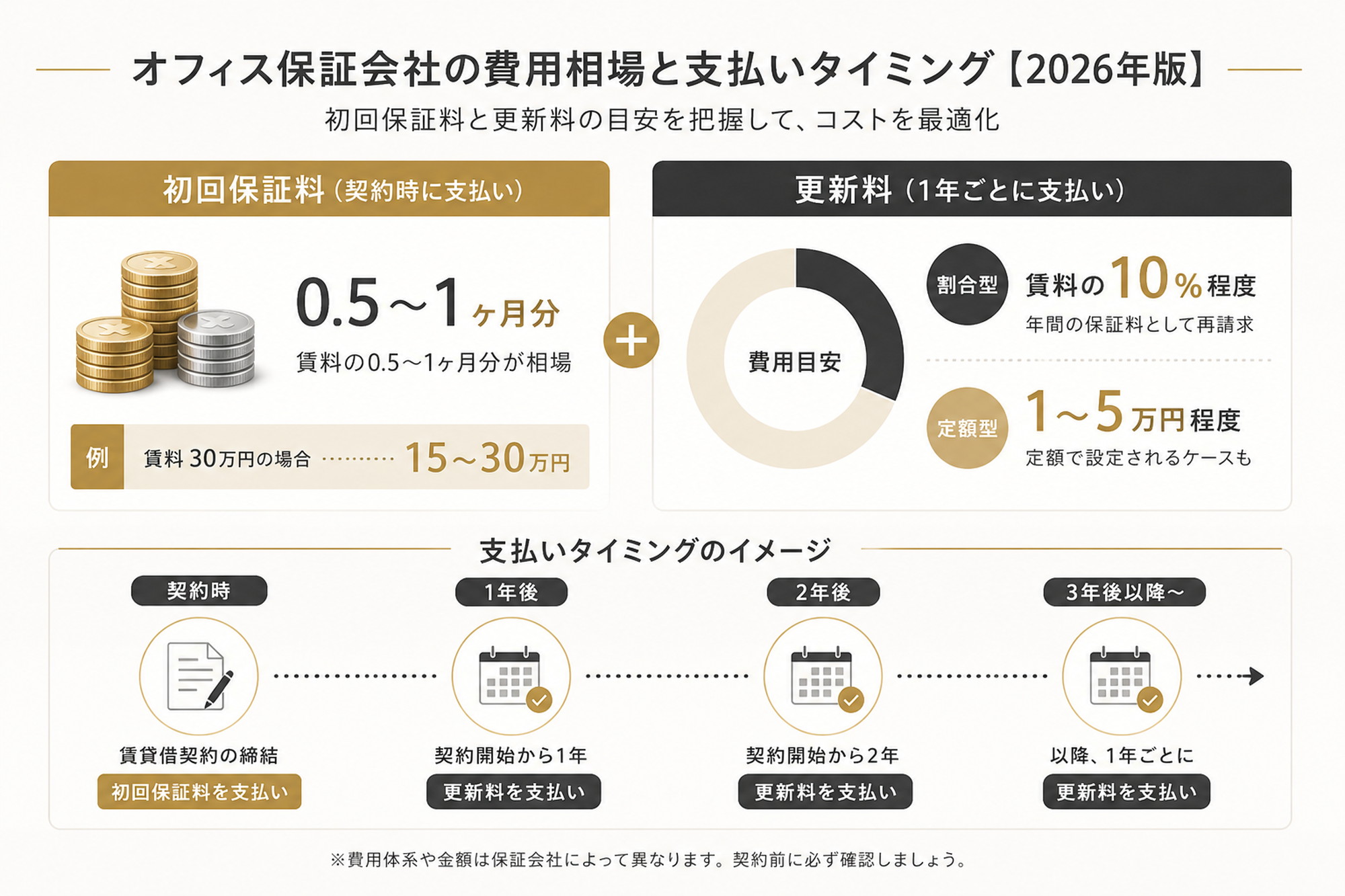 オフィス保証会社の初回保証料と更新料、支払いタイミングを示すインフォグラフィック
