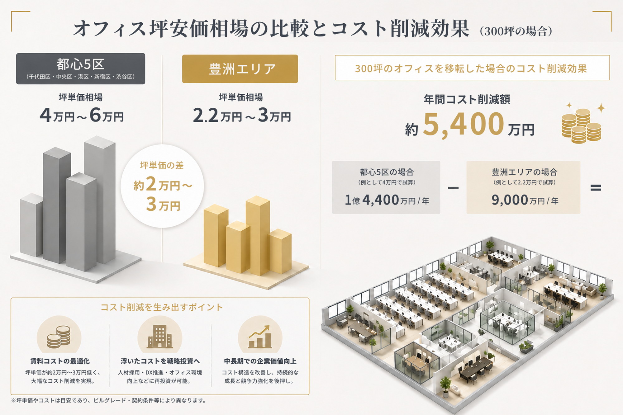 豊洲エリアと都心5区のオフィス坪単価相場を比較するミニマルなグラフ
