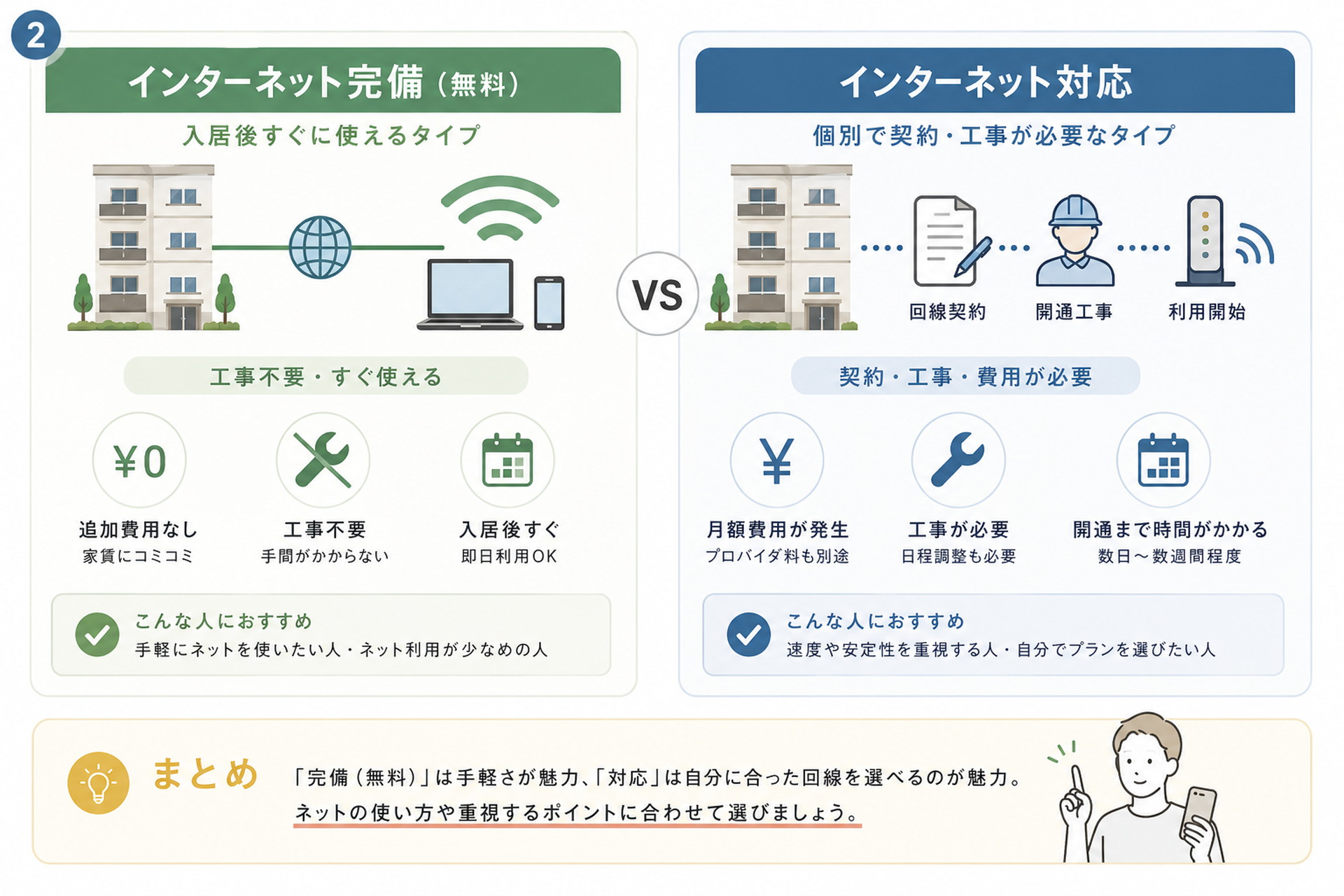 インターネット完備と対応の違いを比較したシンプルな図解