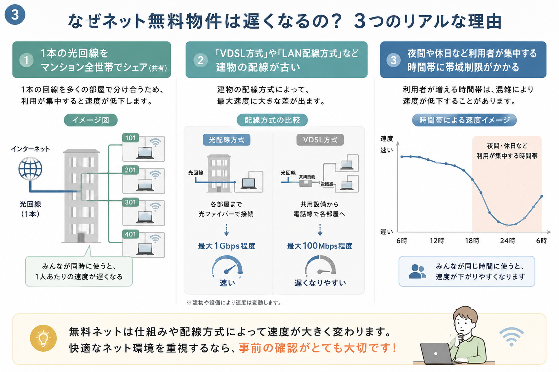 マンションの共有回線と配線方式による速度差を示す図解