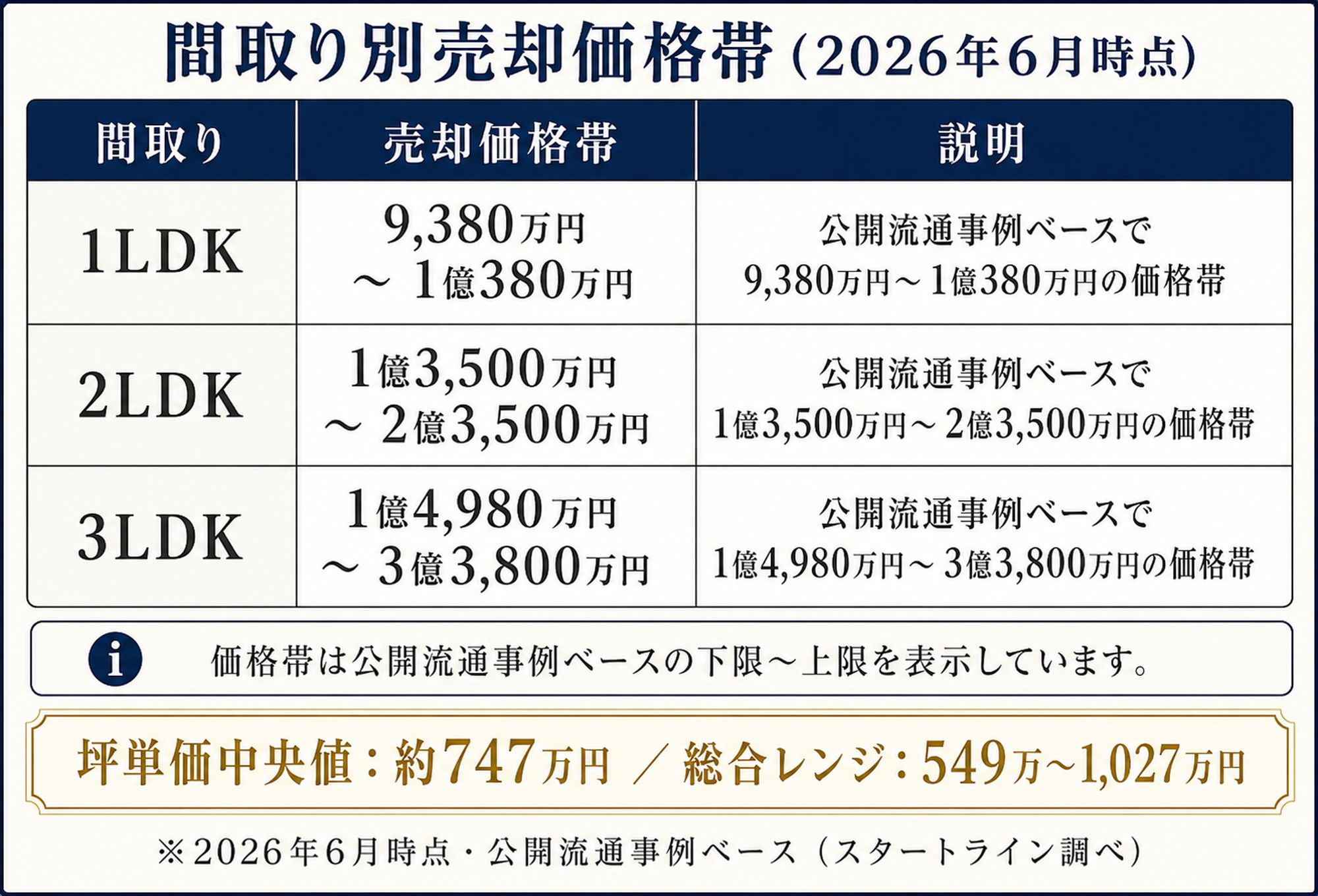 間取り別売却価格帯