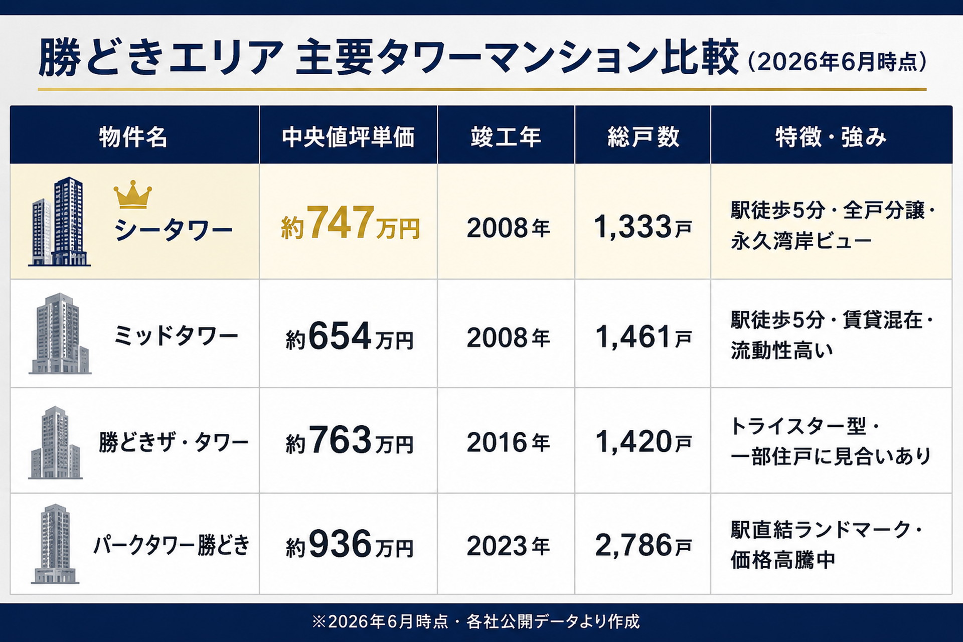 勝どきエリア 主要タワーマンション比較