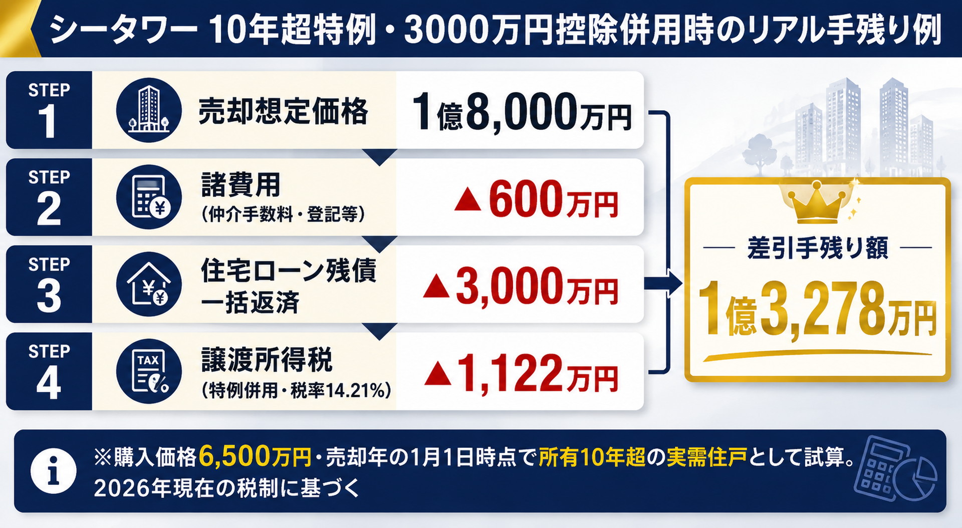 シータワー10年超特例・3000万円控除併用時のリアル手残り例