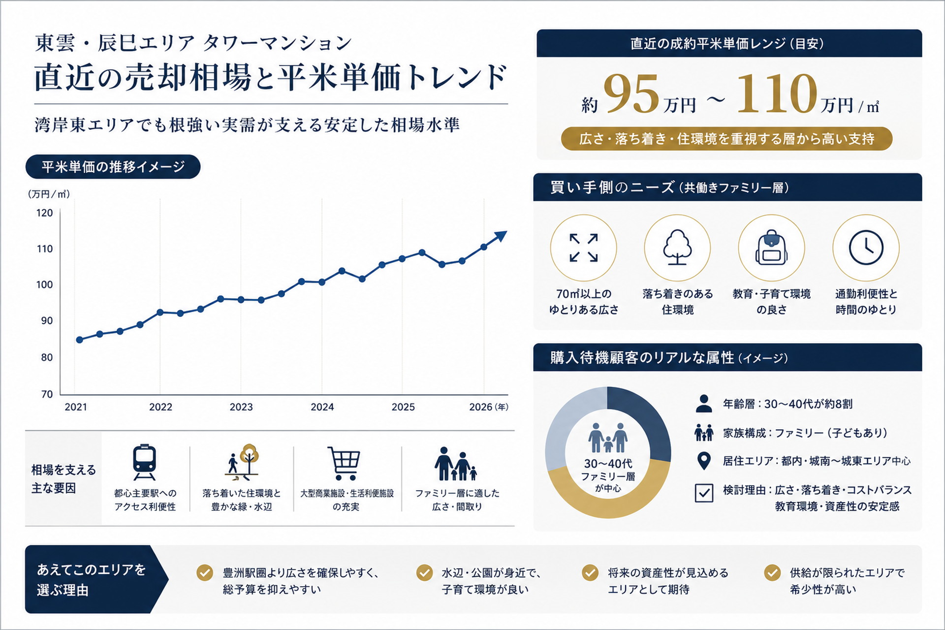 タワーマンション売却相場の上昇トレンドを抽象的に示すネイビーとゴールドのインフォグラフィック