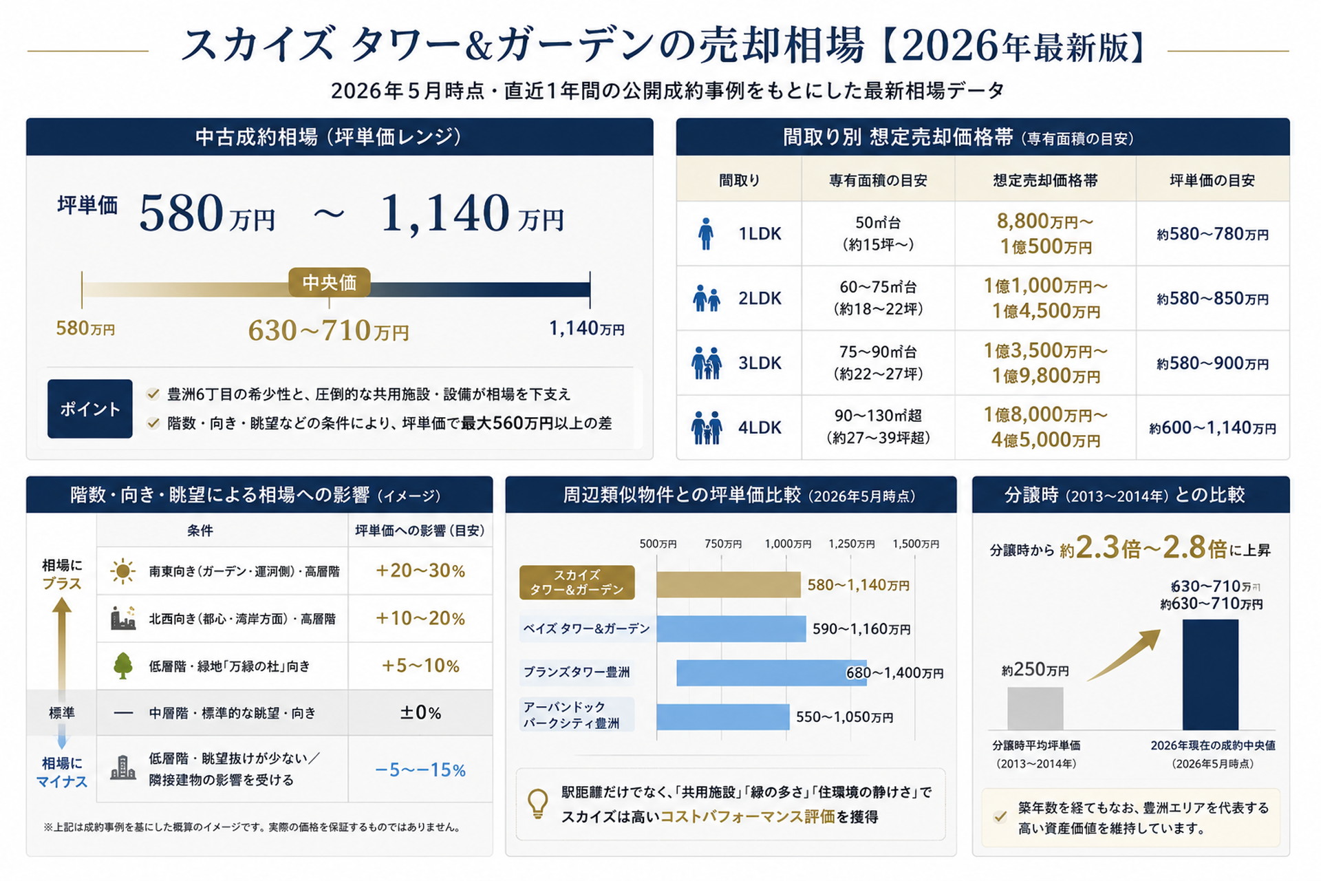 スカイズ タワー&ガーデンの売却相場【2026年最新版】