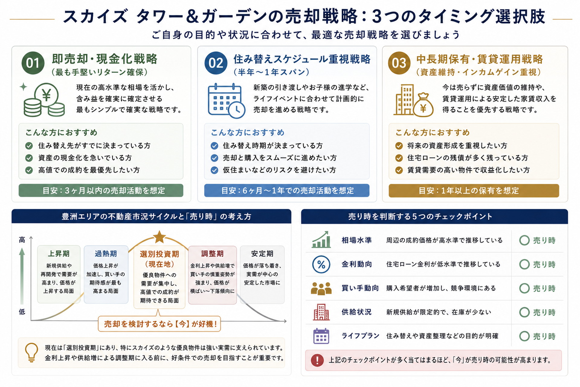 スカイズ タワー&ガーデンの売却戦略;3つのタイミングと選択肢