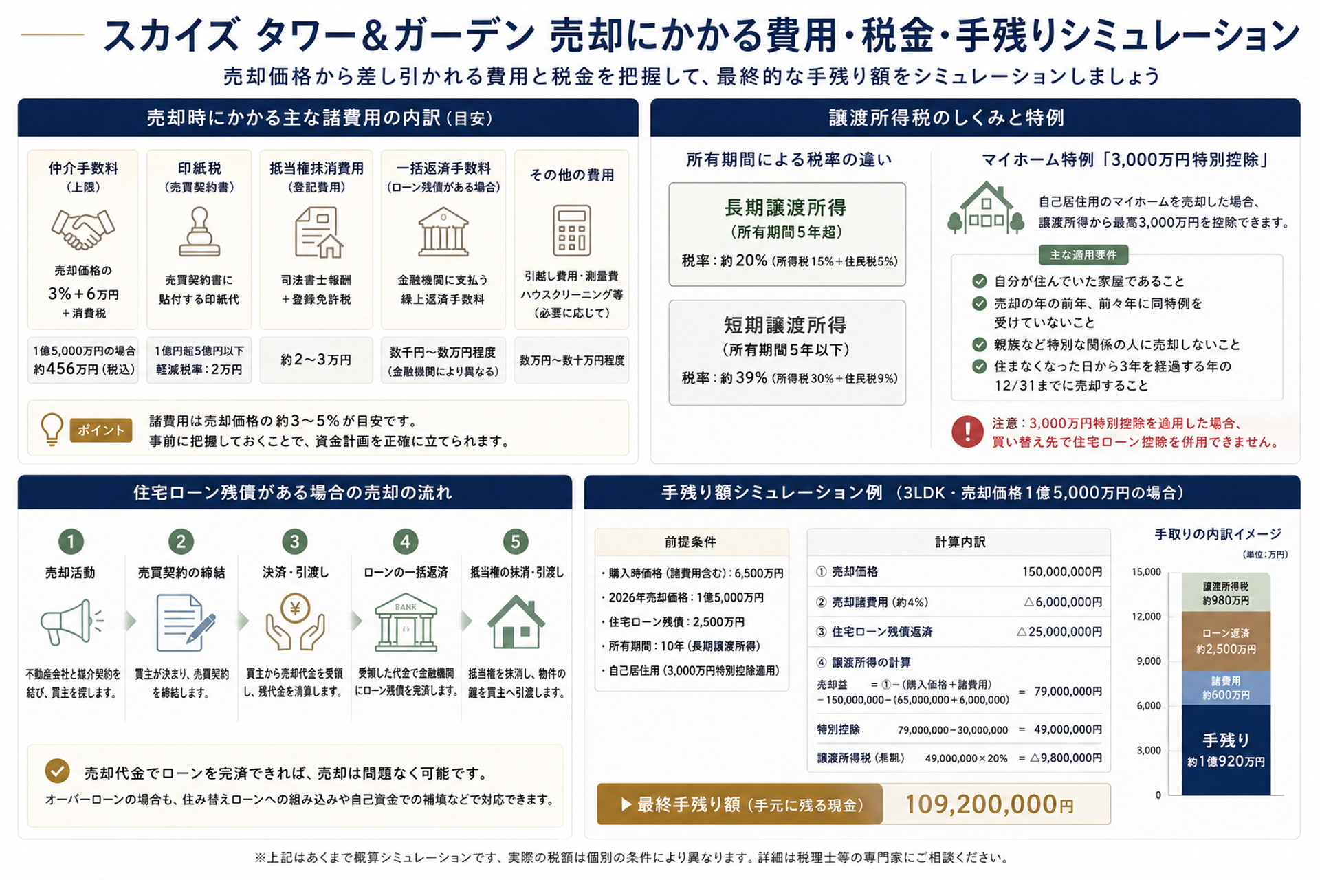 スカイズ タワー&ガーデン 売却にかかる費用・税金・て残りシミュレーション