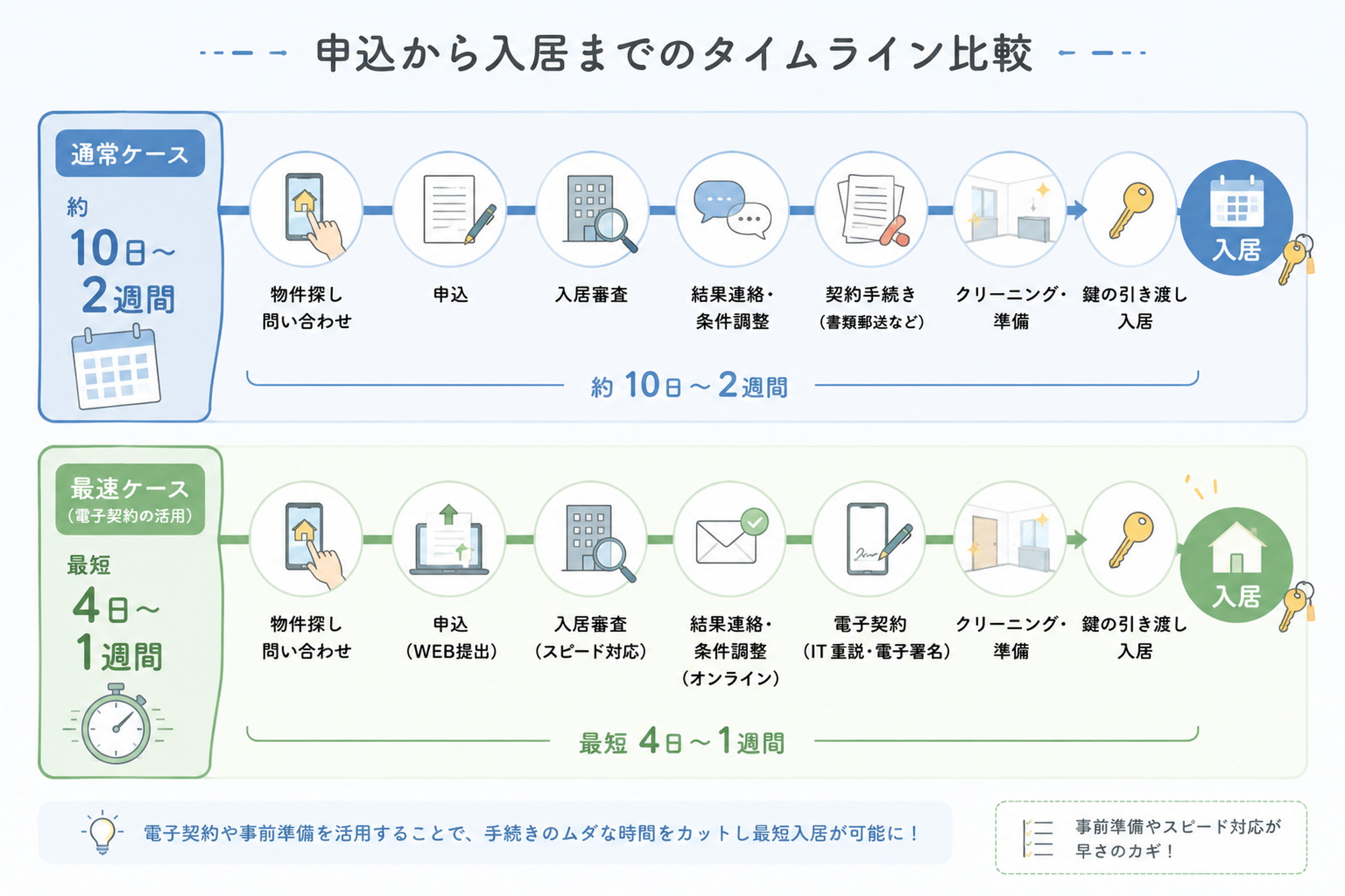 即入居可物件の通常ルートと最速ルートを比較するタイムライン図