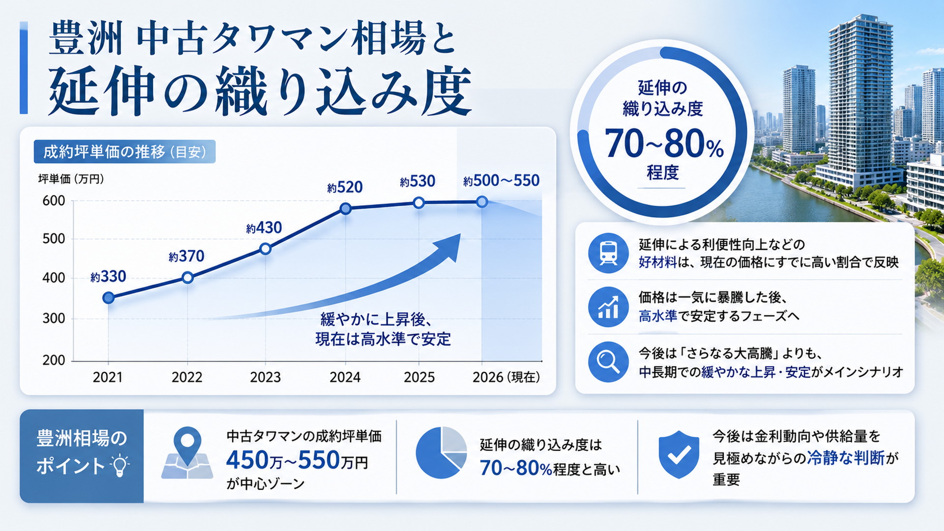 豊洲の中古タワマン相場と価格への織り込み度を示すインフォグラフィック