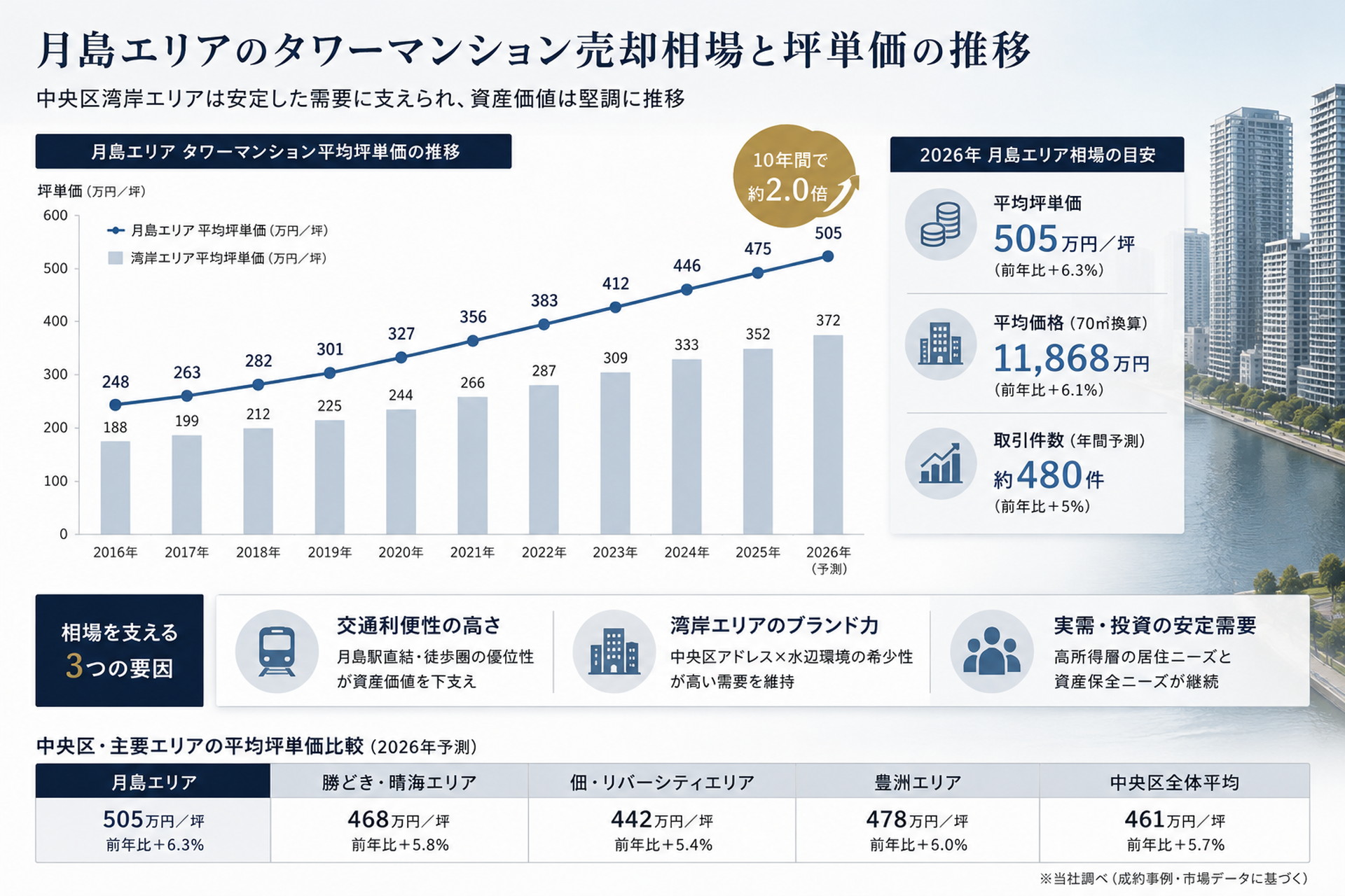 月島タワーマンション売却相場と坪単価推移を示すインフォグラフィック