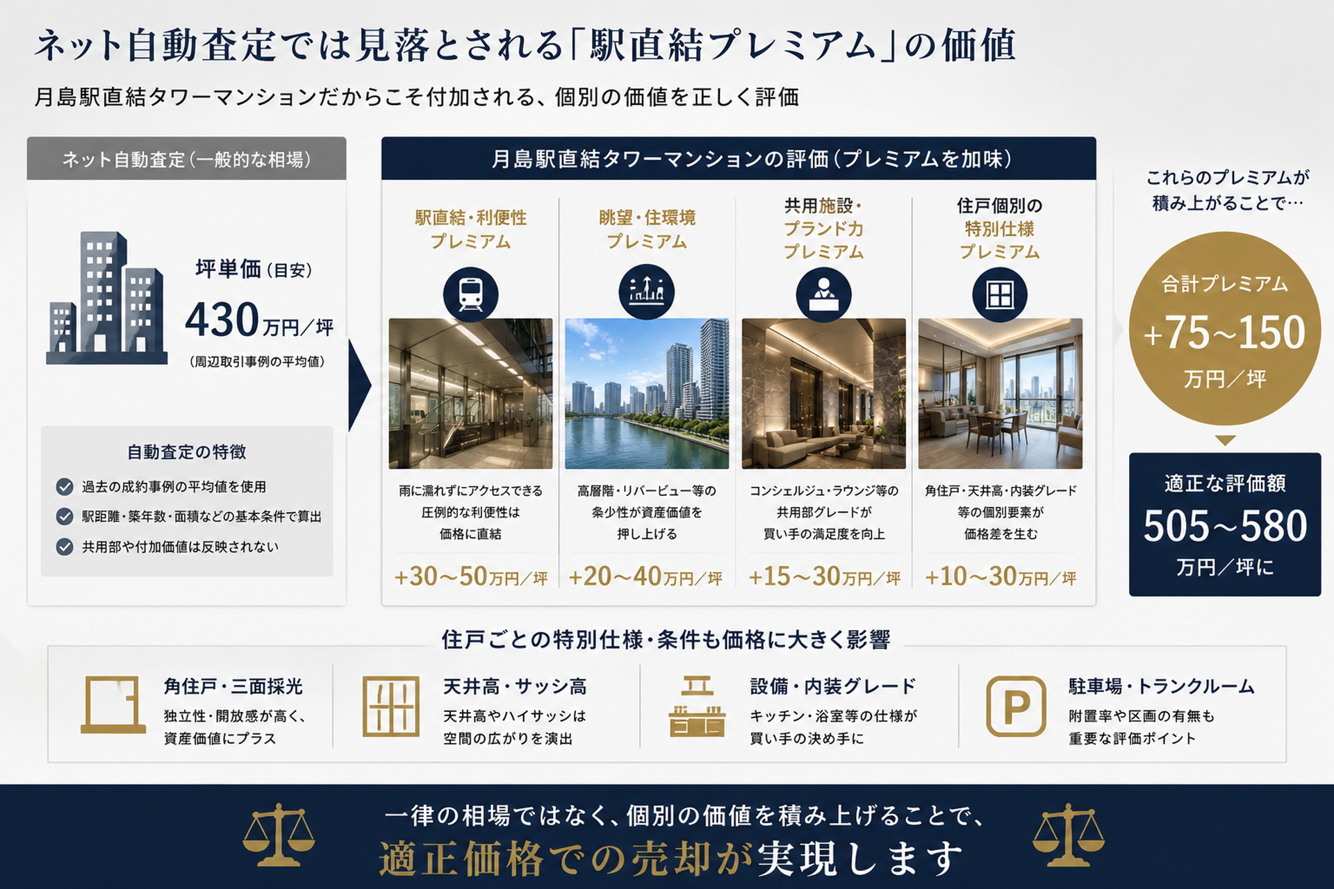 月島と佃の購入ニーズの違いを示す湾岸ライフスタイル比較図
