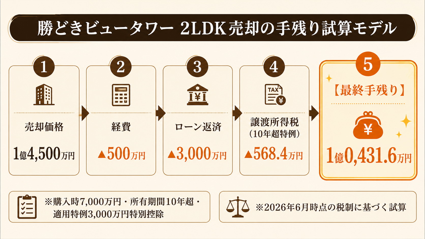 勝どきビュータワー売却時の手残り試算フロー図