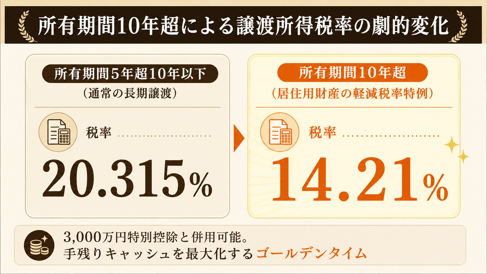 10年超保有特例による税率差を比較した図