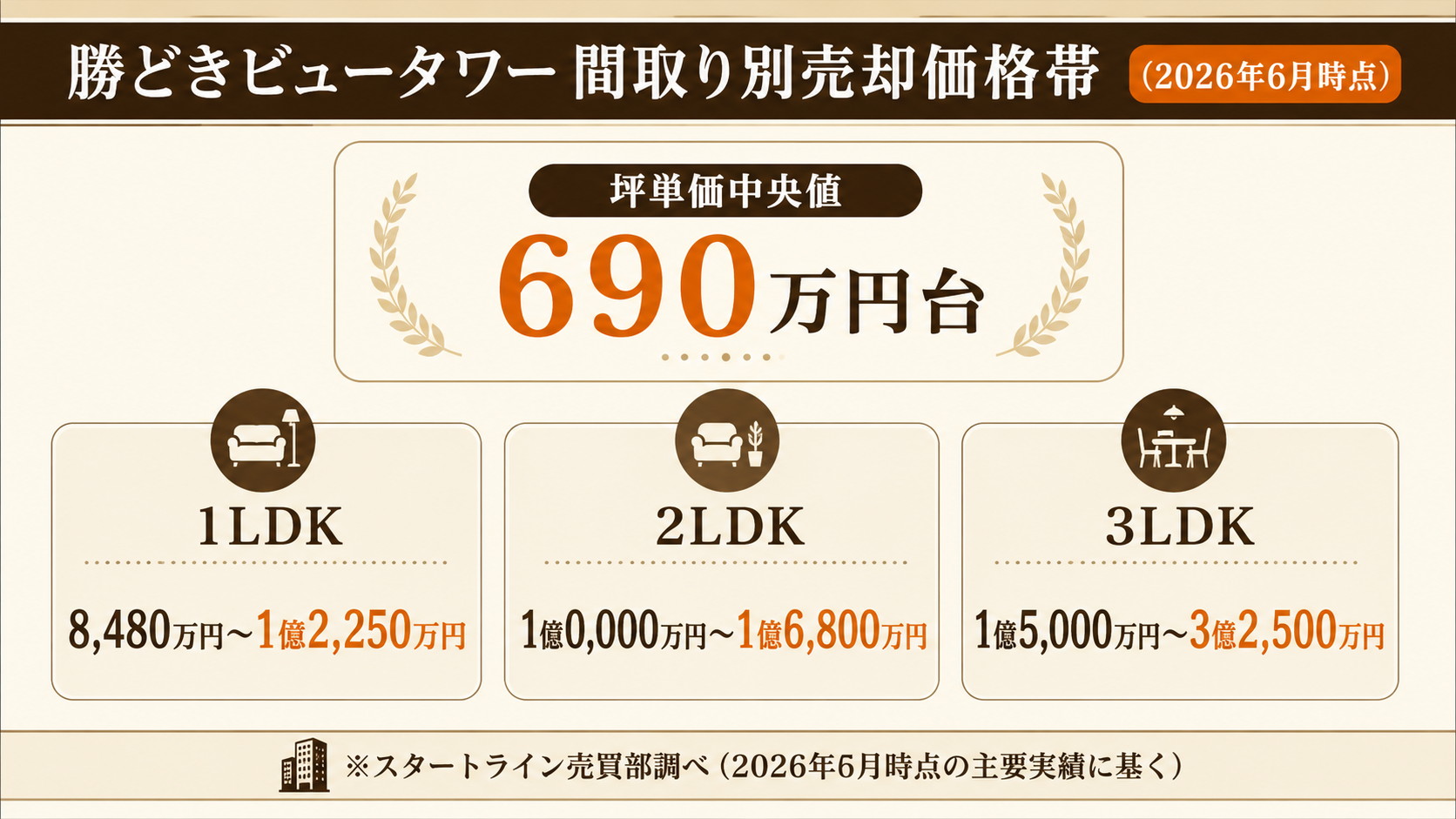 勝どきビュータワーの間取り別売却価格帯を示した数字カード