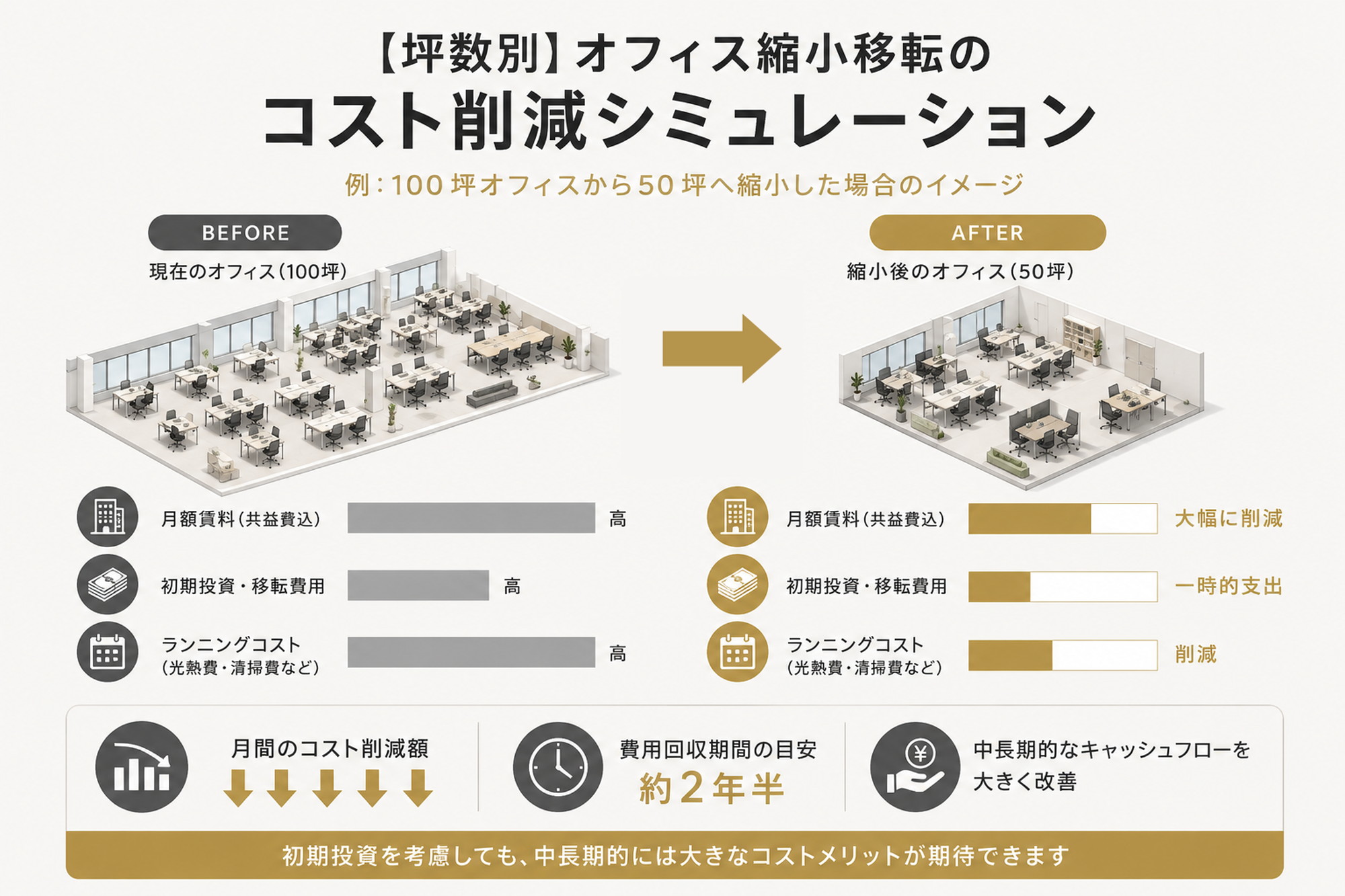 オフィス縮小移転のビフォーアフターと費用回収の考え方を示す抽象的な図解