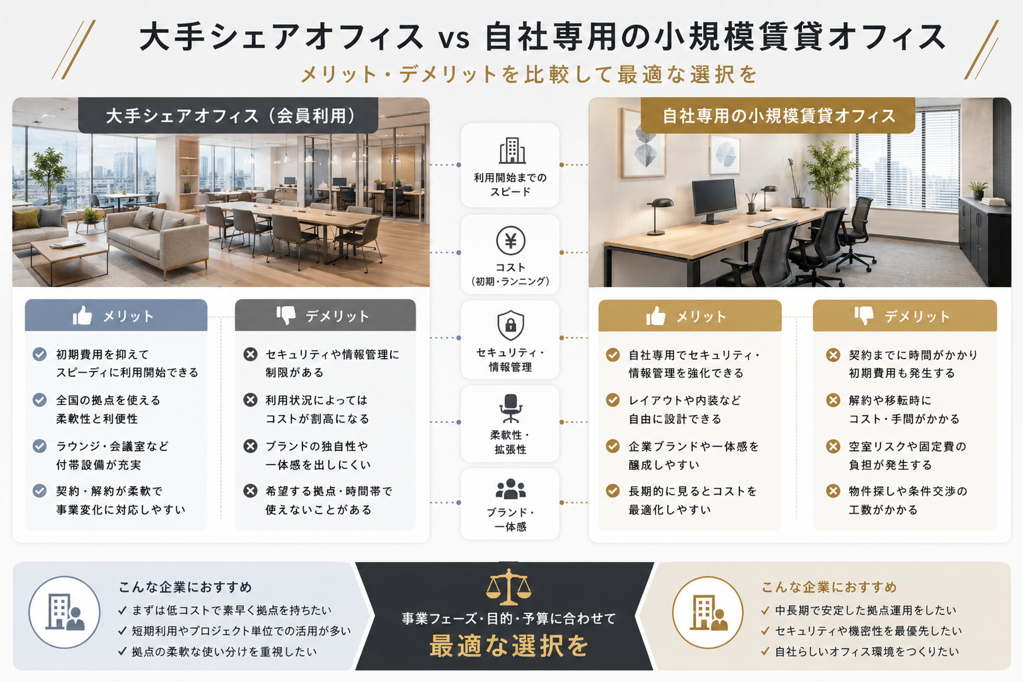 大手シェアオフィスと自社専用の小規模賃貸オフィスを比較する法人向けインフォグラフィック