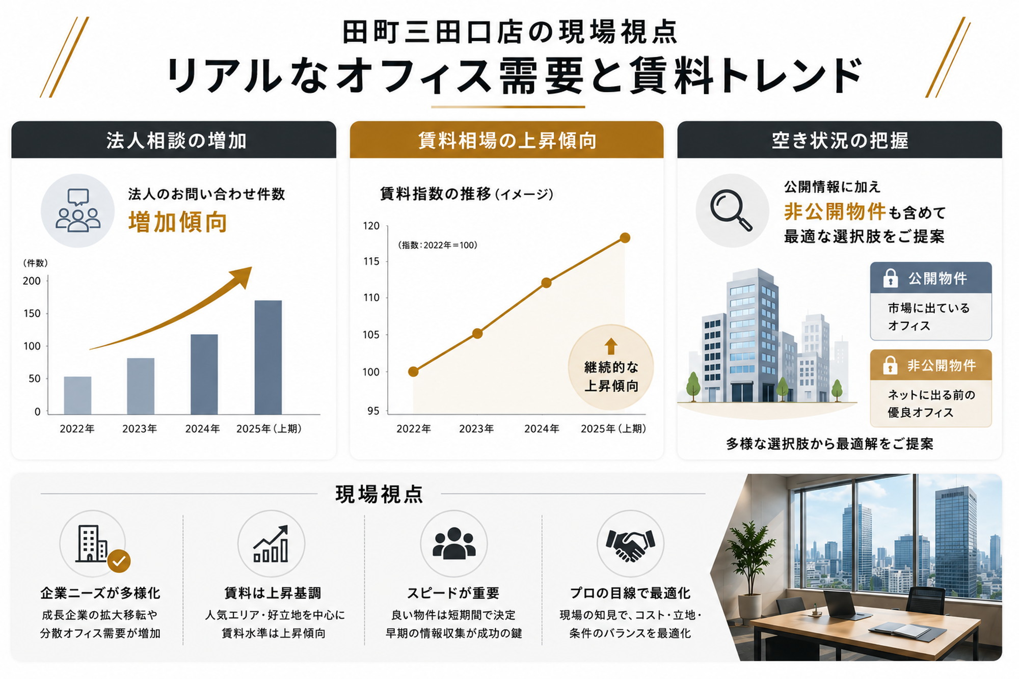 田町三田口店への法人相談需要と賃料トレンドを表すシンプルなインフォグラフィック