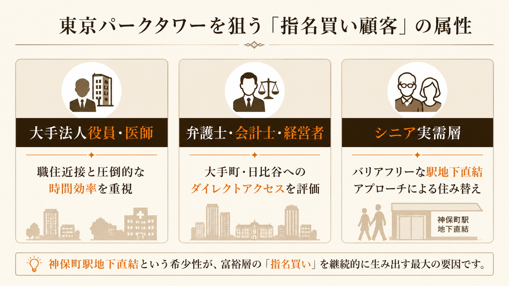 東京パークタワー購入を希望する指名買い顧客の特徴