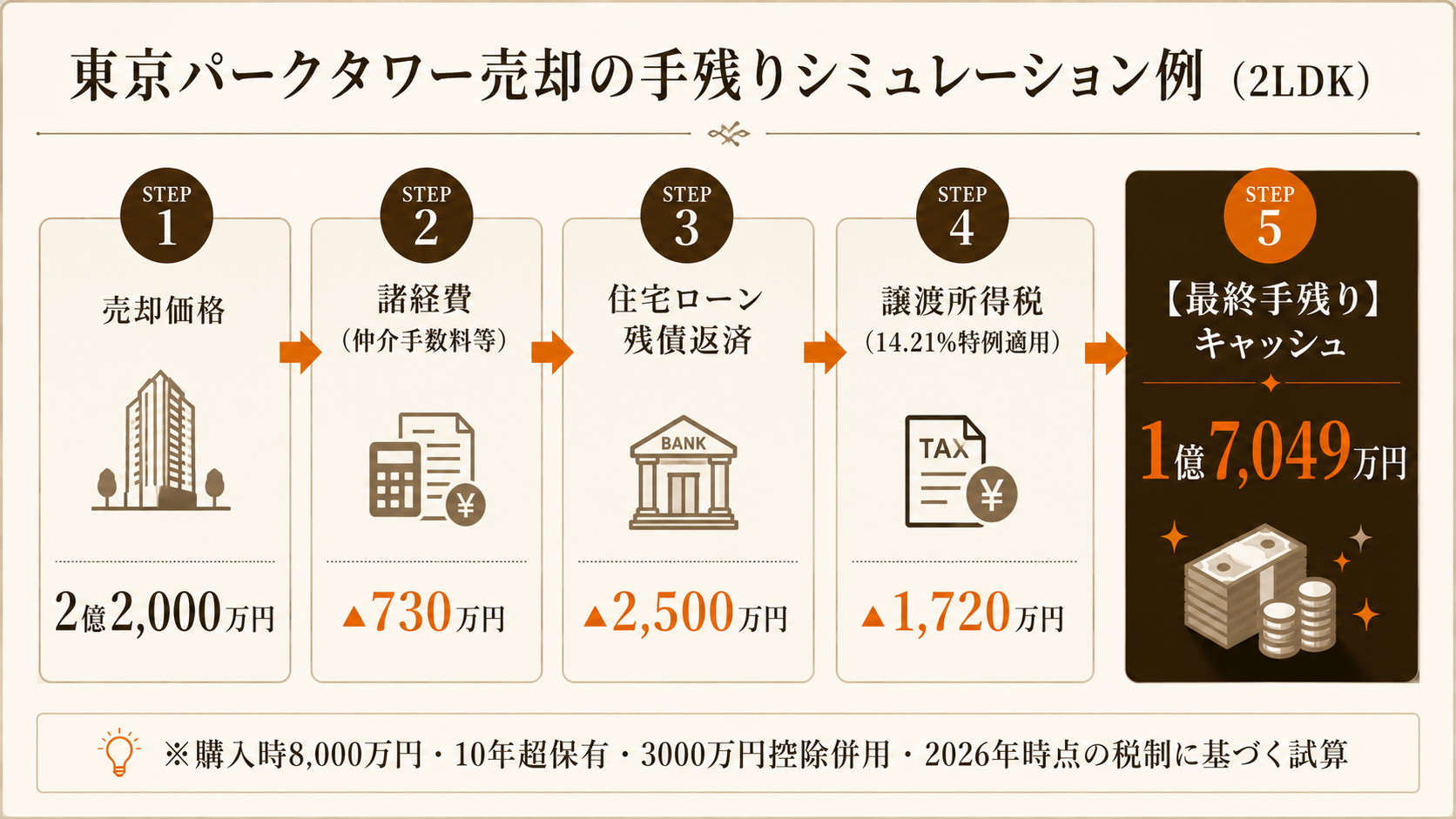 東京パークタワー売却時の手残り計算フロー