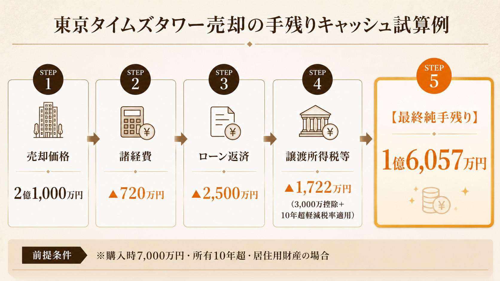 東京タイムズタワー売却の手残りシミュレーション
