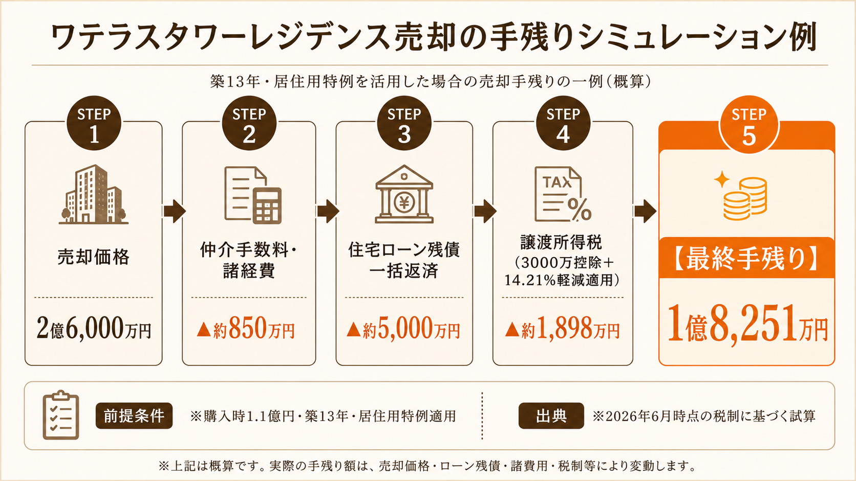 ワテラスタワーレジデンス売却時の手残りシミュレーション例