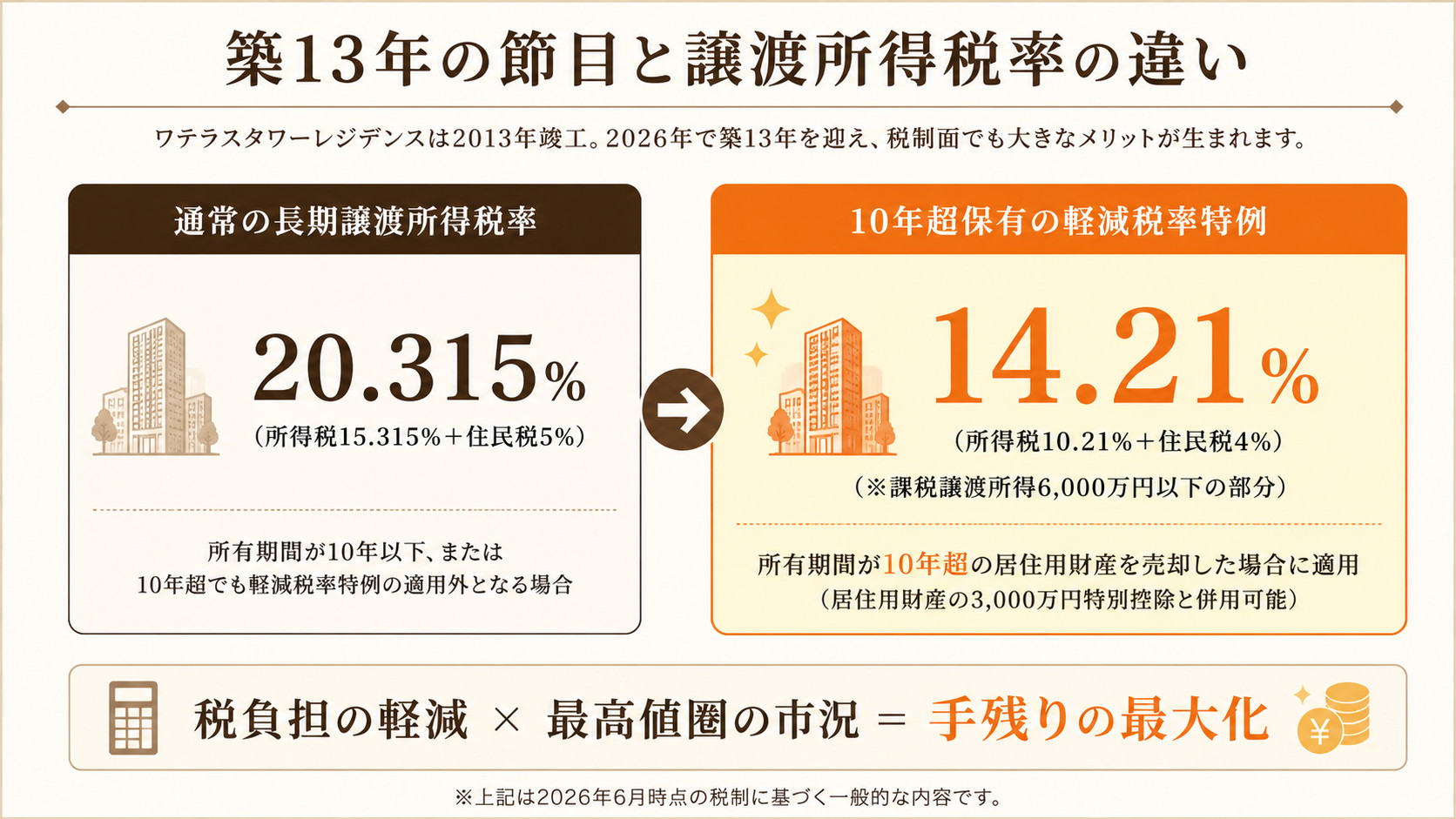 築13年時点の譲渡所得税率比較図