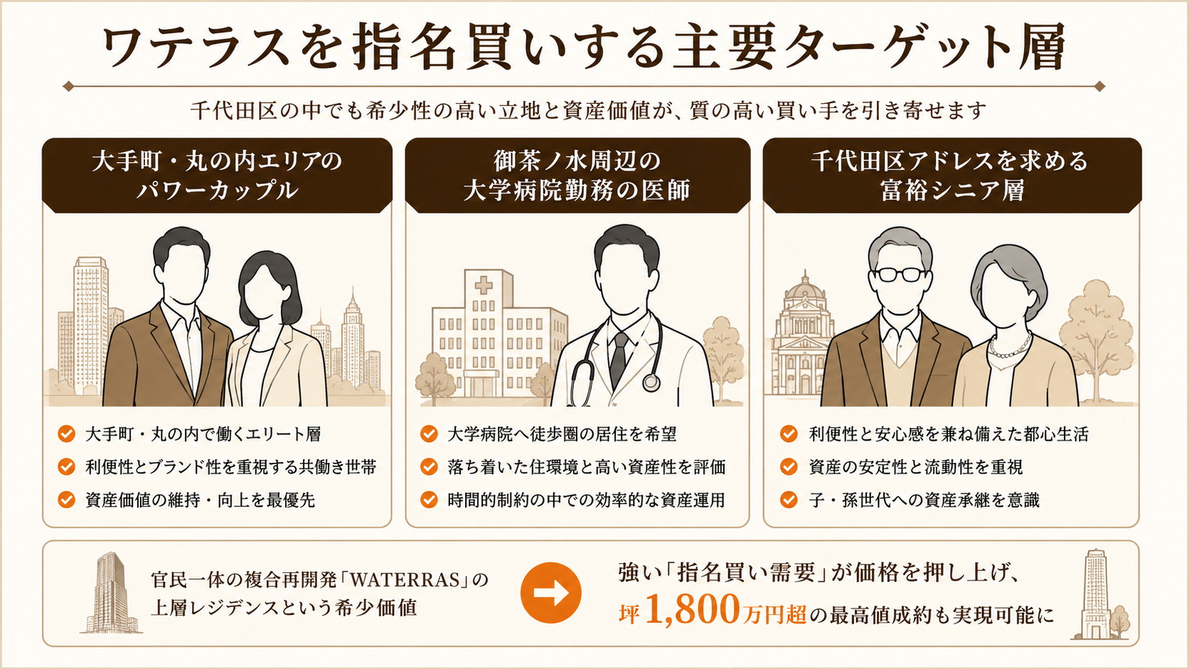 ワテラスを指名買いする主要ターゲット層を示した図解