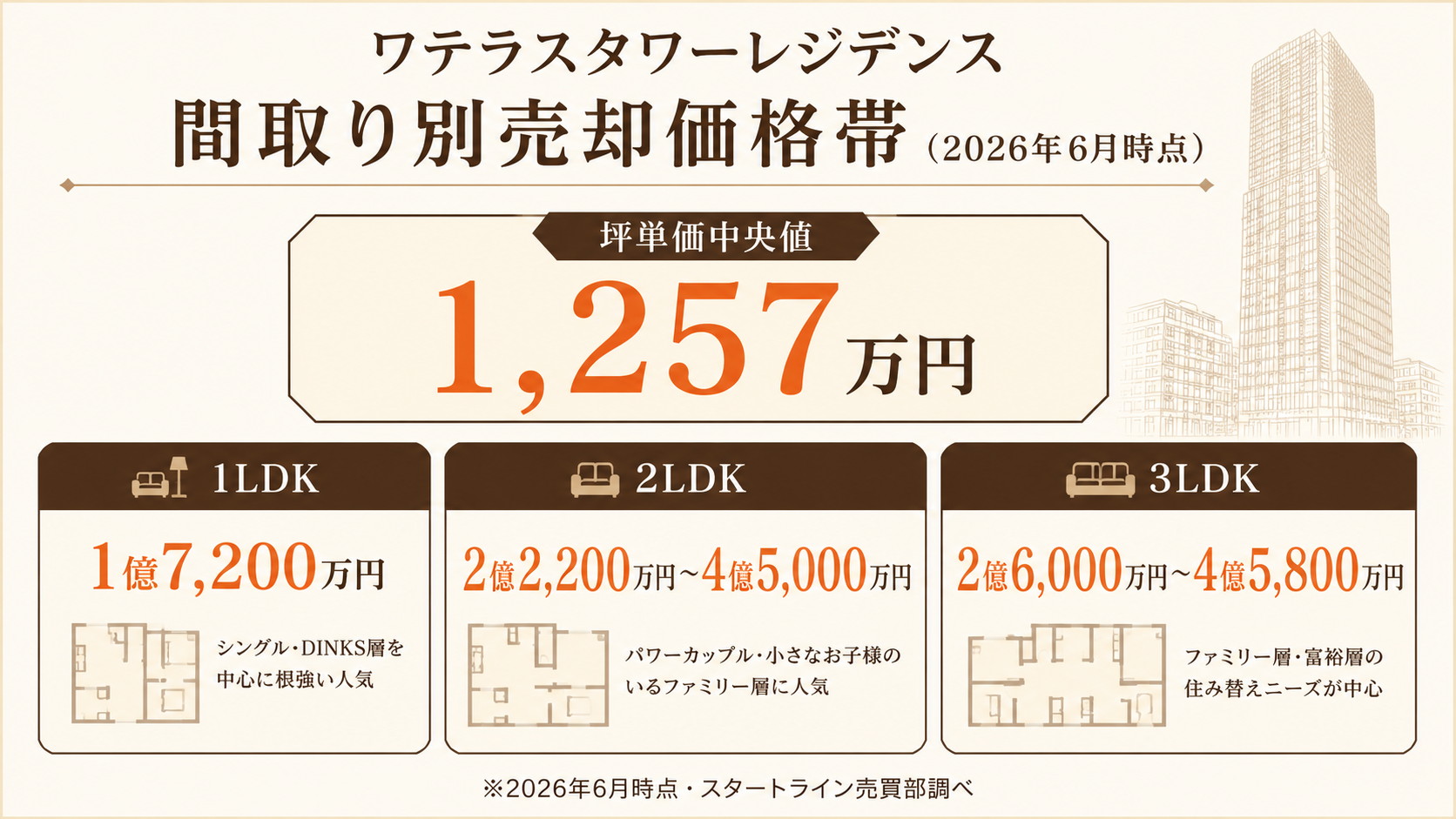 ワテラスタワーレジデンスの間取り別売却価格帯と坪単価中央値