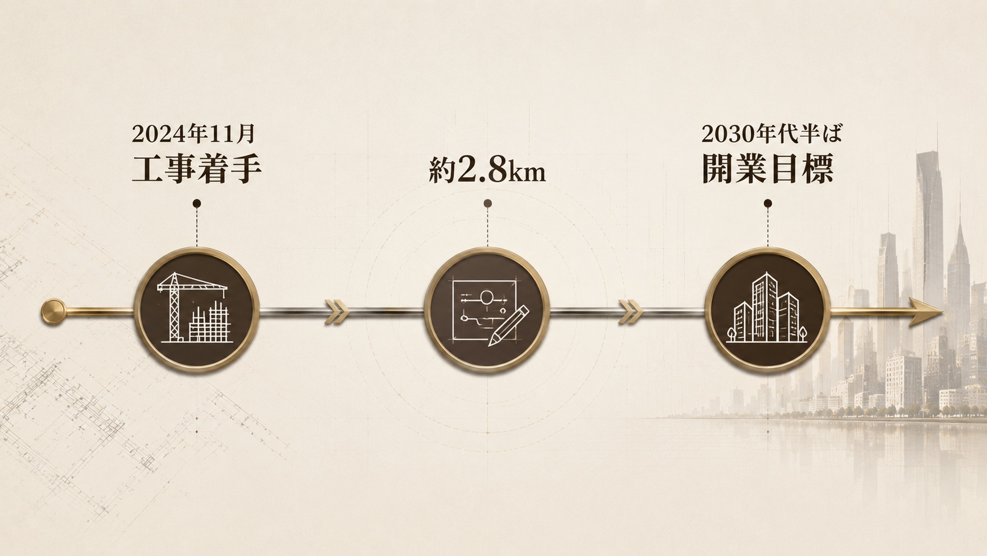 南北線品川延伸の工事着手から2030年代半ばまでを示すタイムライン