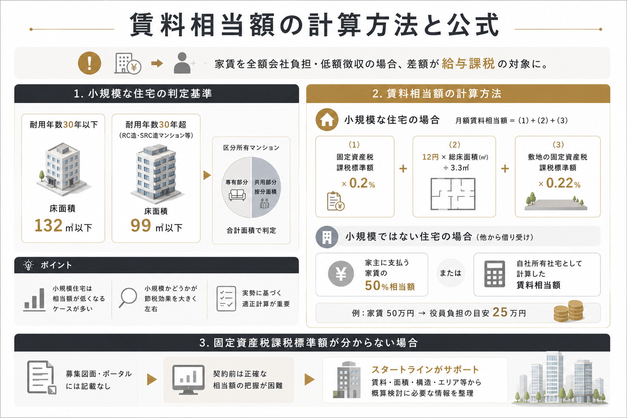 役員社宅の賃料相当額の計算方法を示すインフォグラフィック
